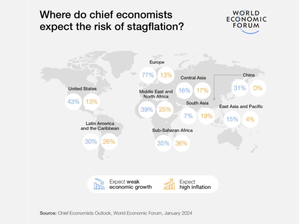 WEF survey results