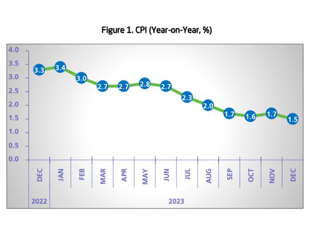 Saudi inflation rates
