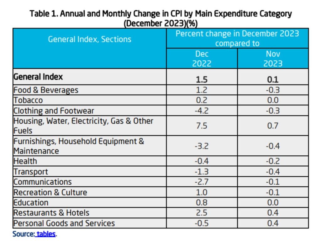Saudi annual and monthly change in CPIs