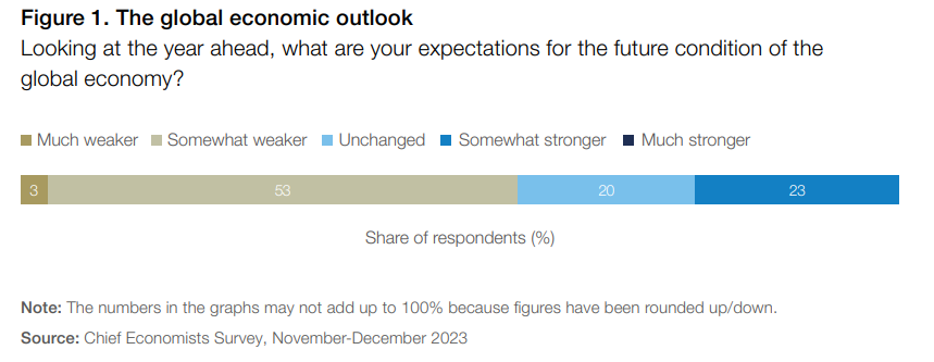 The global economic outlook