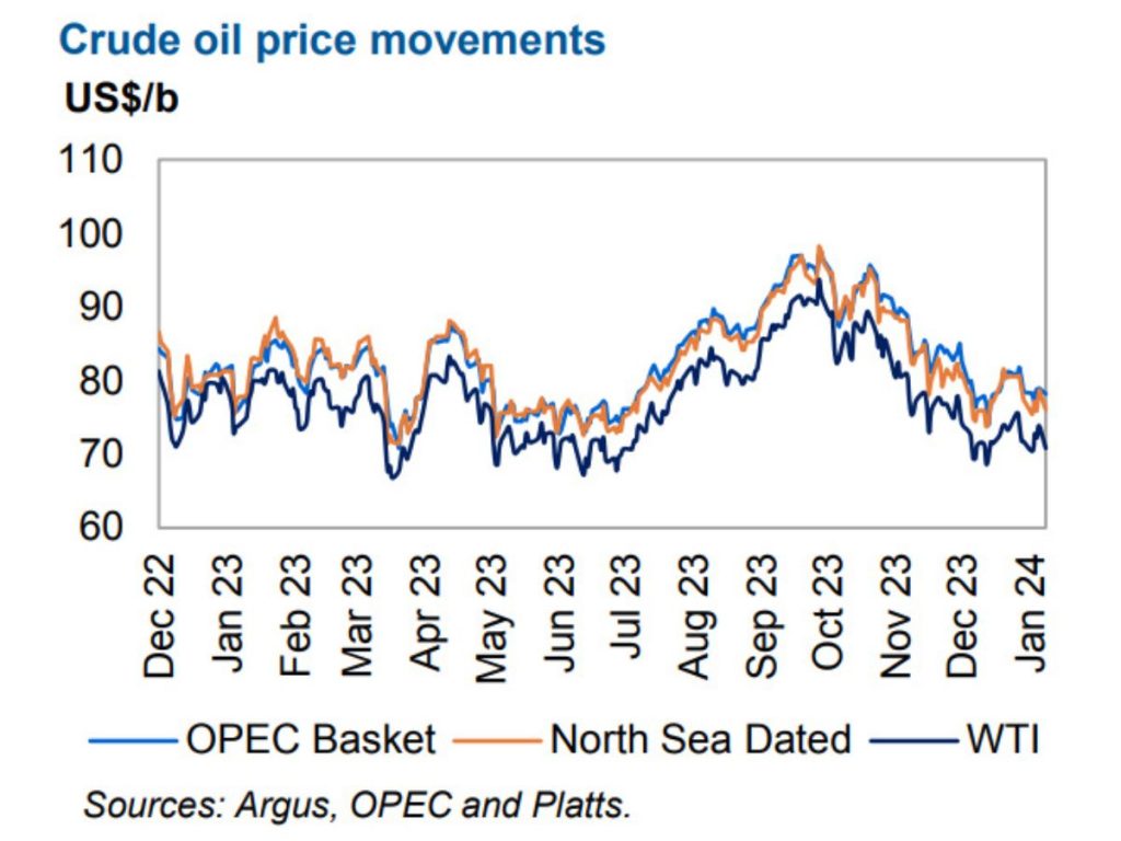 OPEC oil proces