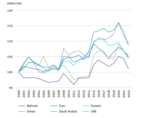 EDI Scores of OPEC+ Middle East members