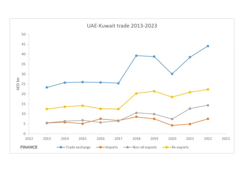 UAE-Kuwait trade rises by 120% to Dh317 billion in 10 years - Finance ...