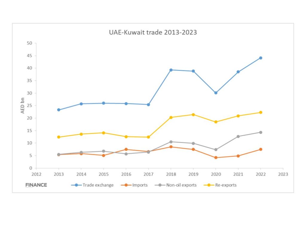 UAE Kuwait trade graph