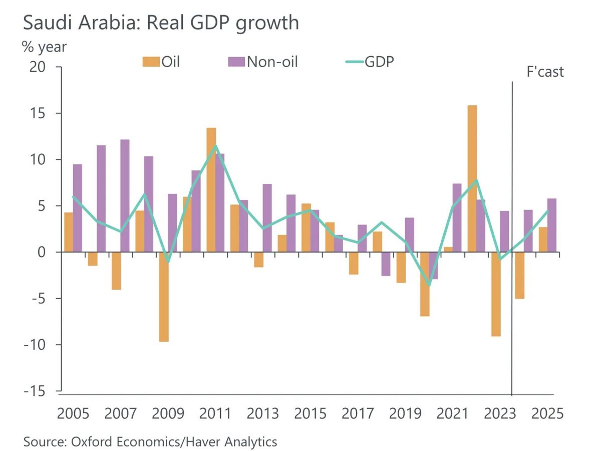 GCC economies set for 4% growth in 2025 amid oil rebound and ...